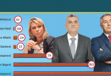 CEDEM: Milo pobjedjuje u prvom krugu