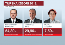 Erdogan ubjedljivo pobijedio
