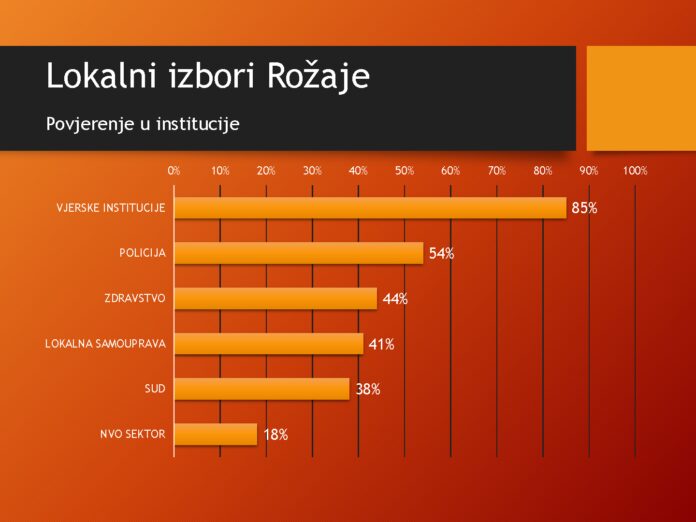 PRIMUS: Rahman Husović najpopularniji lokalni političar u Rožajama, ni jedna lista nema većinu za lokalni parlament