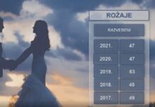 Rožaje: Fiktivnim razvodom do socijalne pomoći